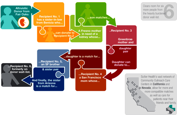 6WayKidneyExchange_rev2